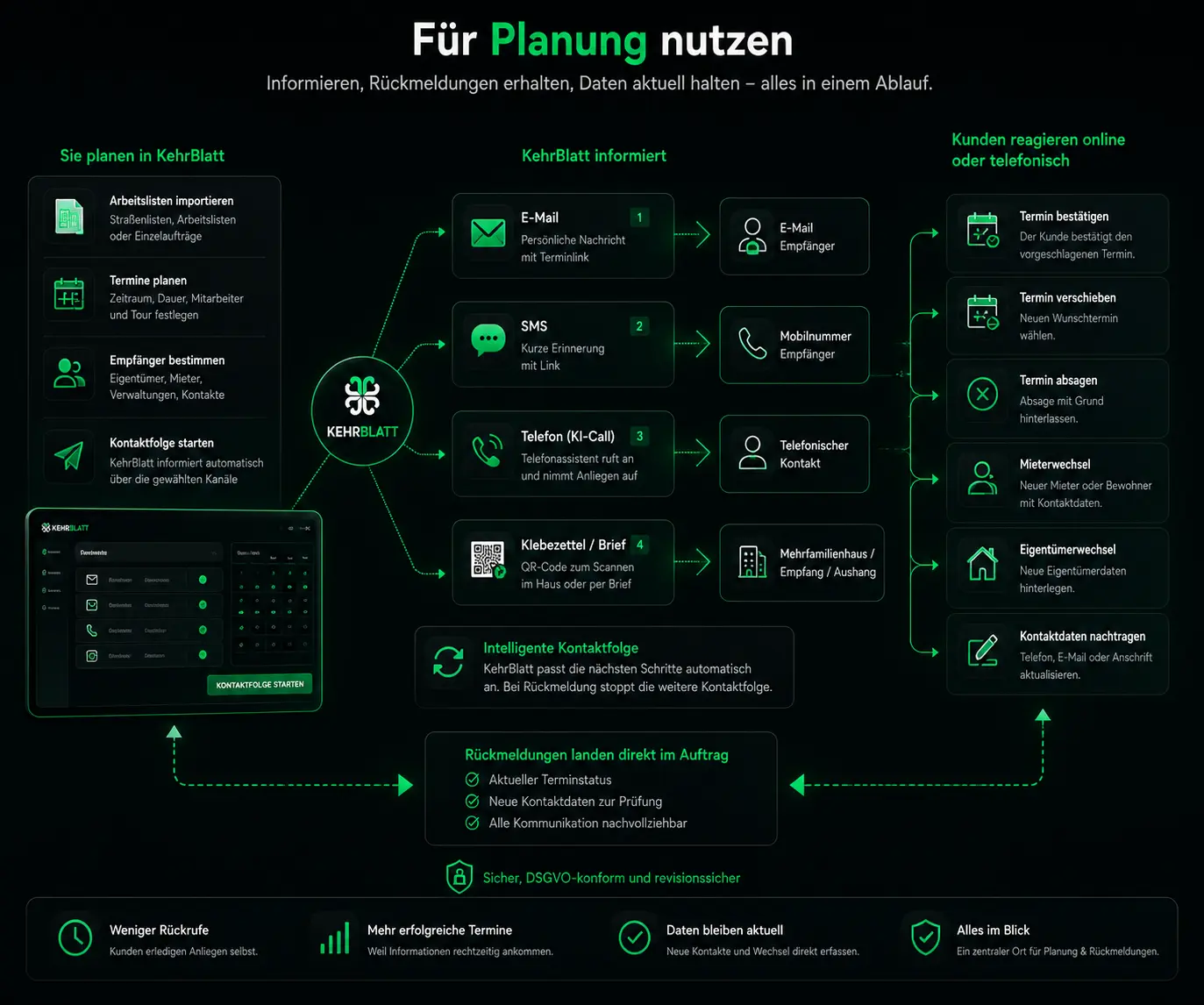 KehrBlatt Ablaufgrafik für Planung, Kontaktfolge und Rückmeldungen