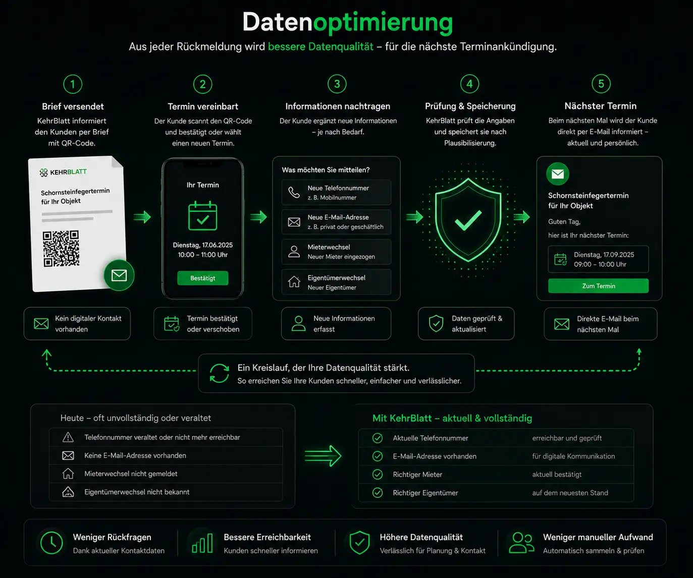 KehrBlatt Ablaufgrafik zur Datenoptimierung durch Rückmeldungen