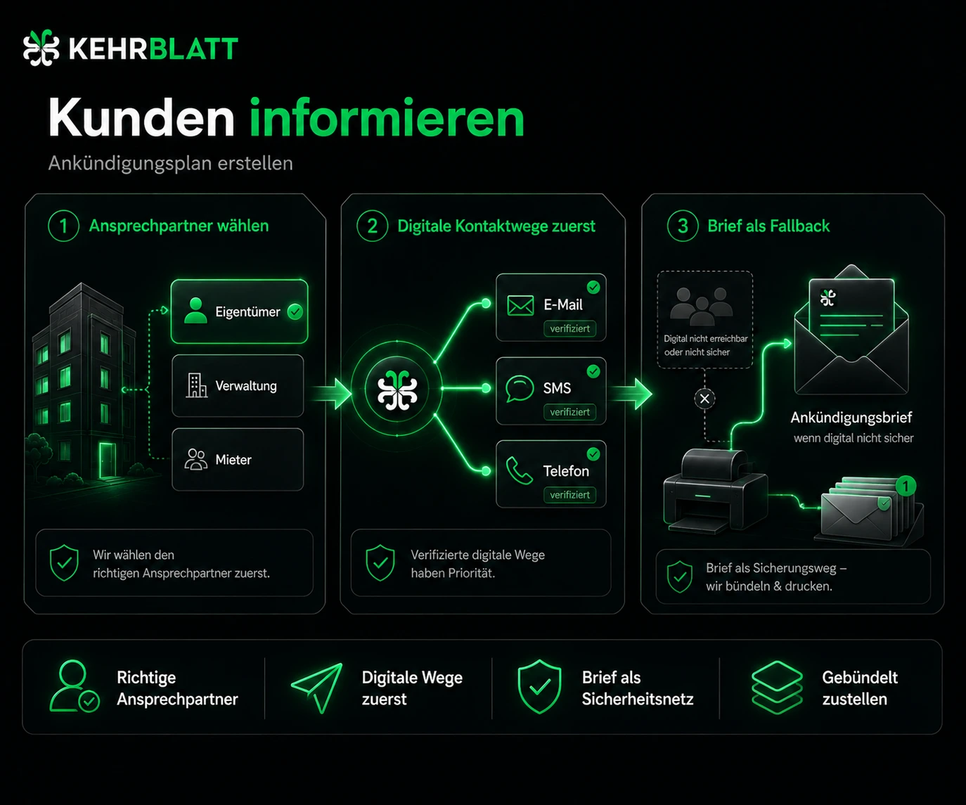 Kunden per E-Mail, WhatsApp, SMS, Telefon, Brief oder Klebezettel informieren