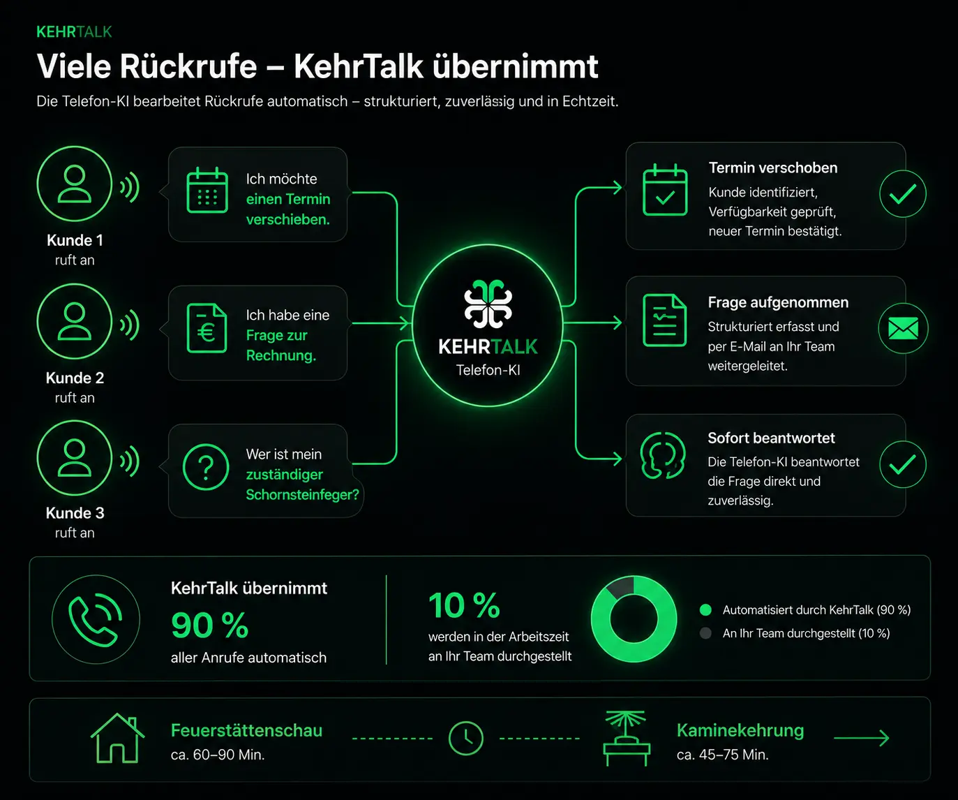 KehrTalk Grafik für viele Rückrufe, strukturierte Telefonanliegen und To-dos